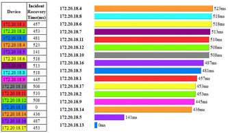 Рис. 7: Анализ времени реконфигурирование сети 