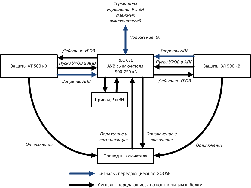 Рис. 3. Структурная схема обмена дискретными сигналами РЗА на ПС 750 кВ Грибово.