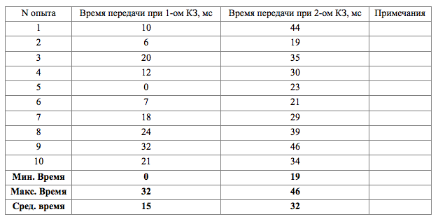 GOOSETransmissionTime