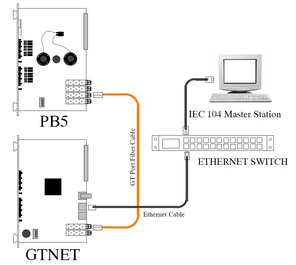 GTNET104