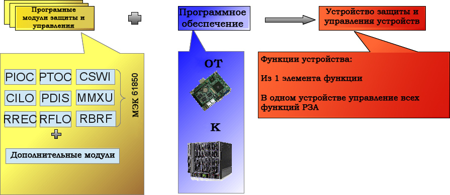 Рисунок 2: Аппаратно-независимая система со свободным размещением функций