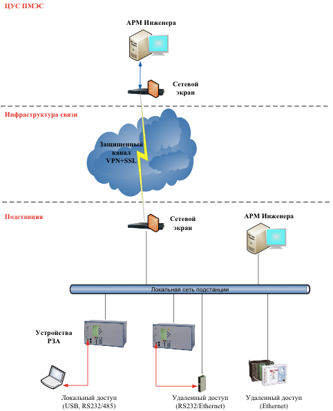 Рис. 2. Способы реализации терминального доступа.
