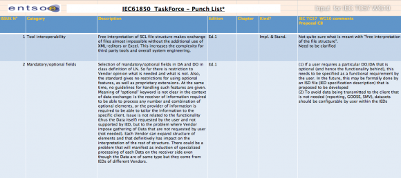 Замечания ENTSO-E по стандарту МЭК 61850
