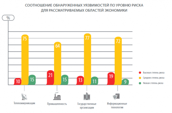 Анализ уязвимости вэб-приложений // © Positive Technologies