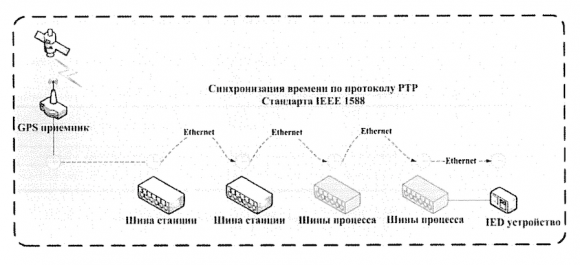 Фрагмент ТЗ на типовую цифровую ПС