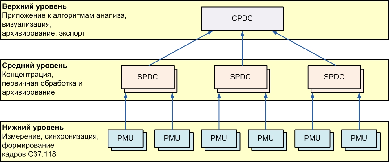 рис.3 Структура СВИ