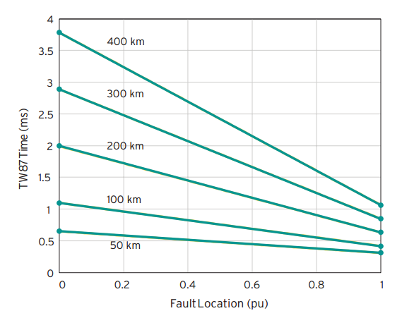 Быстродействие срабатывания ДЗЛ на волновом принципе в зависимости от длины линии и места возникновения КЗ