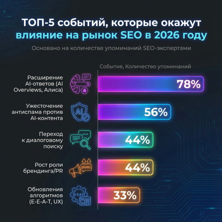 Ключевые тренды и аналитика за неделю: SEO, искусственный интеллект и digital-маркетинг