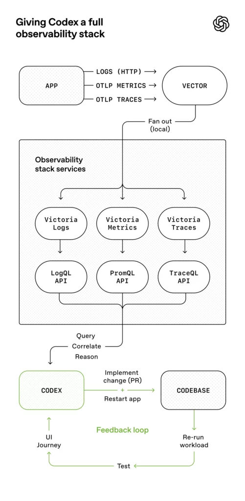 Как OpenAI интегрирует Codex в ежедневную работу: аналитический обзор внутреннего опыта
