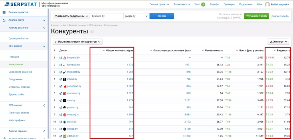 Оценка сложности SEO-ниш в 2026 году: Новые подходы к анализу конкуренции