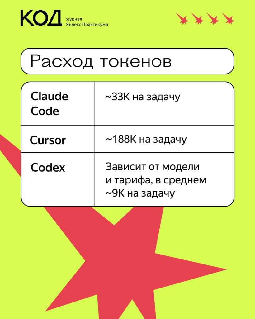 Три способа делегирования кодинга нейросети: аналитический обзор