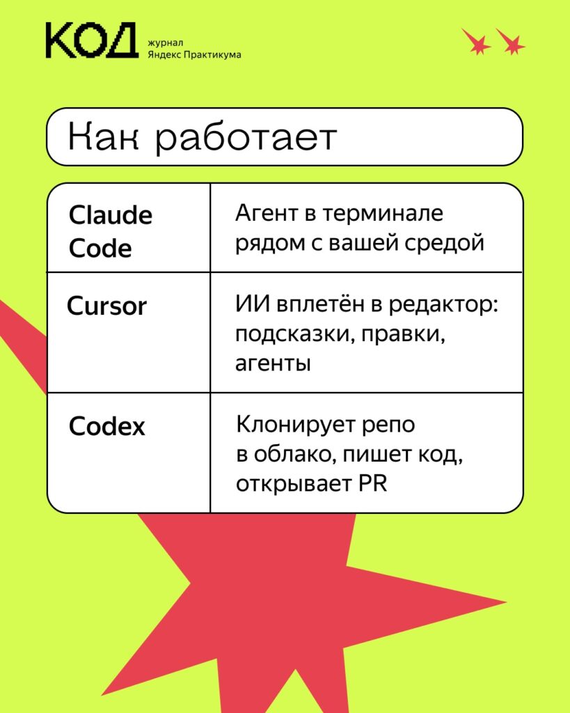 Три способа делегирования кодинга нейросети: аналитический обзор