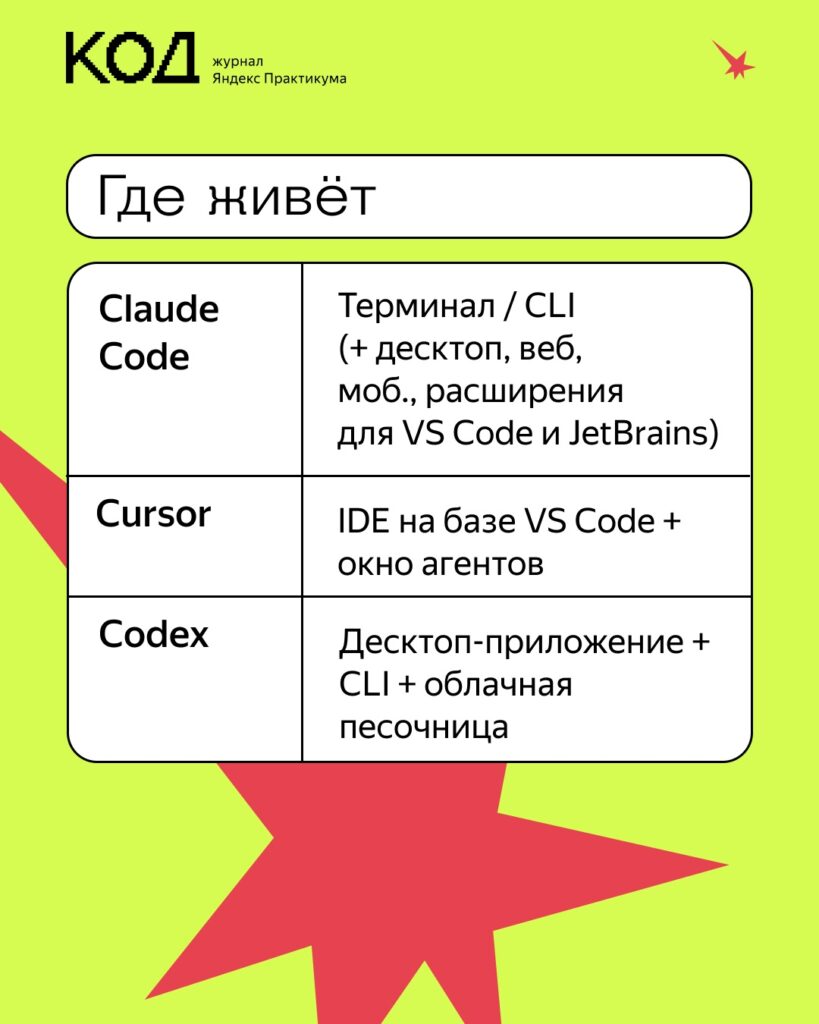 Три способа делегирования кодинга нейросети: аналитический обзор
