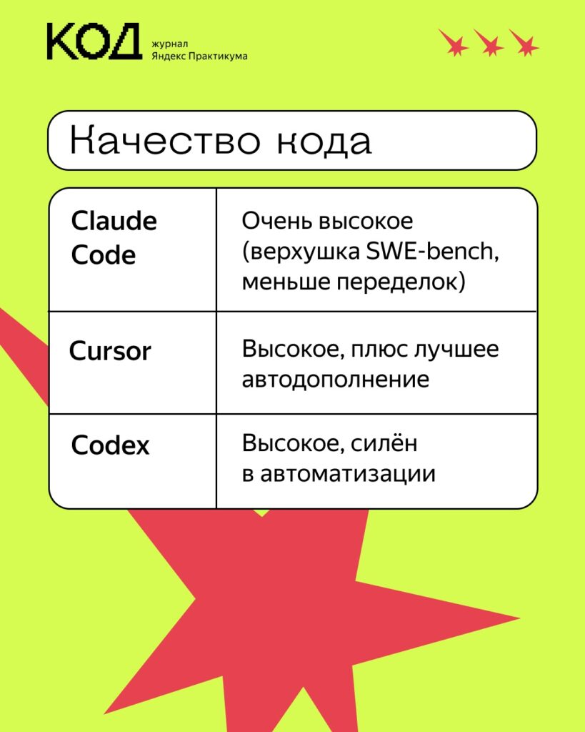 Три способа делегирования кодинга нейросети: аналитический обзор