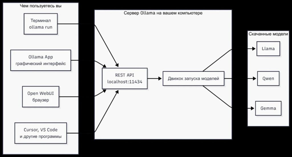Ollama — локальная платформа для запуска больших языковых моделей: обзор и практические рекомендации