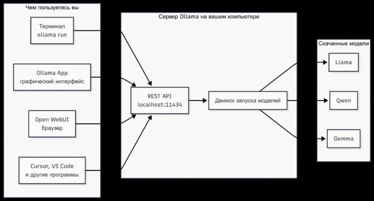 Ollama — локальная платформа для запуска больших языковых моделей: обзор и практические рекомендации