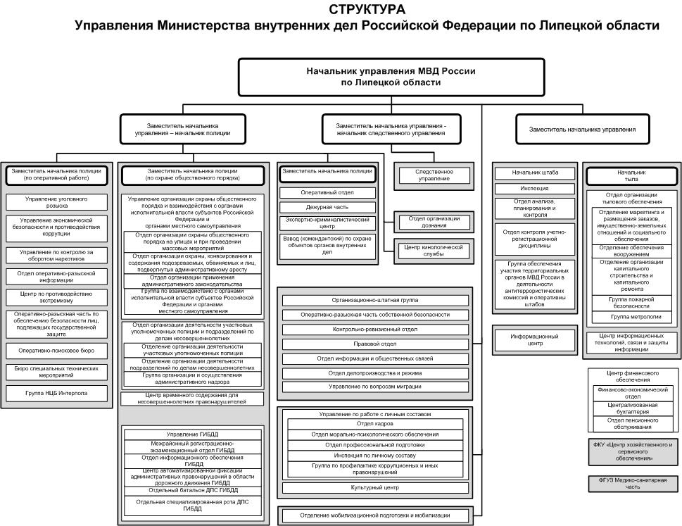 Структура сэп в виде схемы