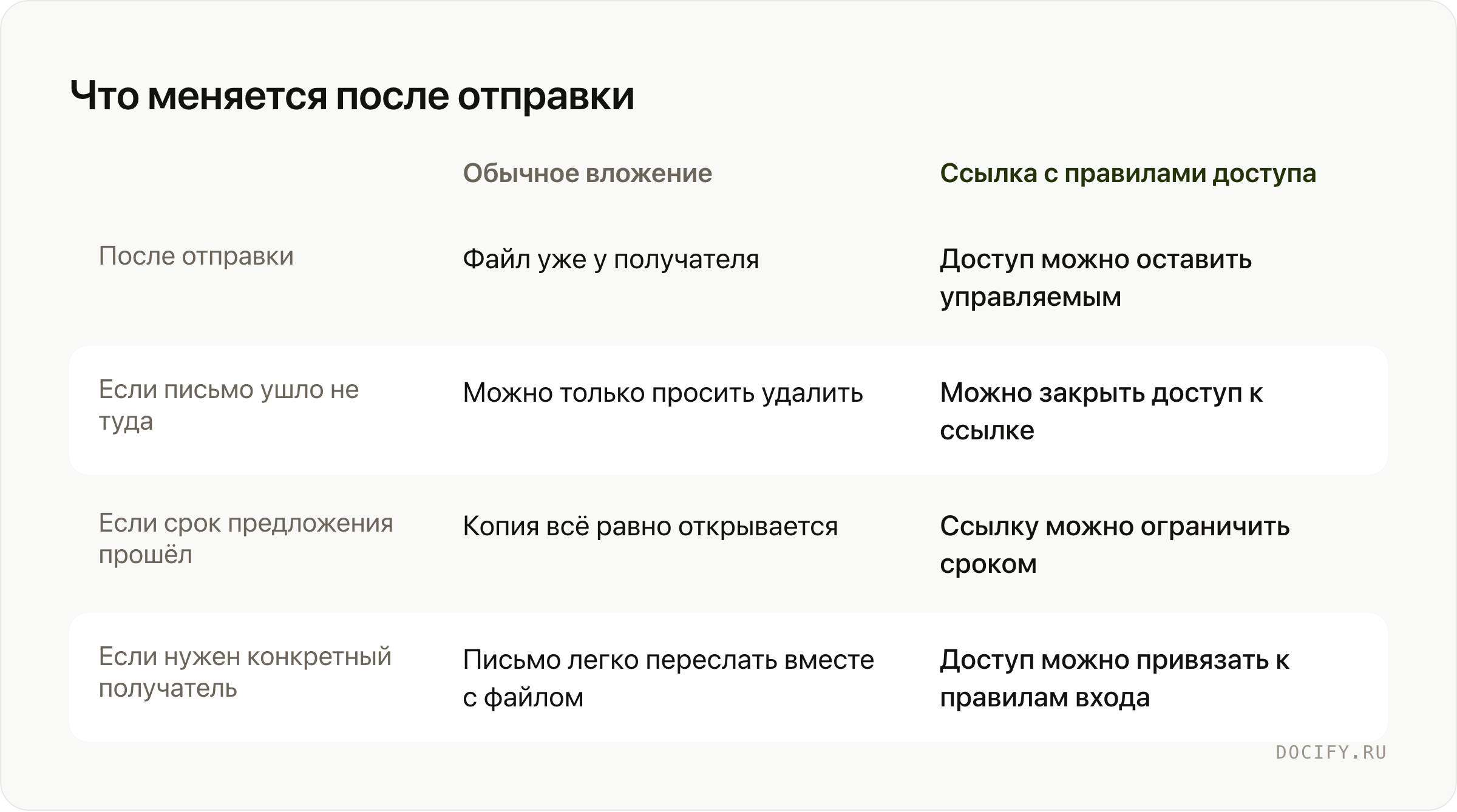Что меняется после отправки