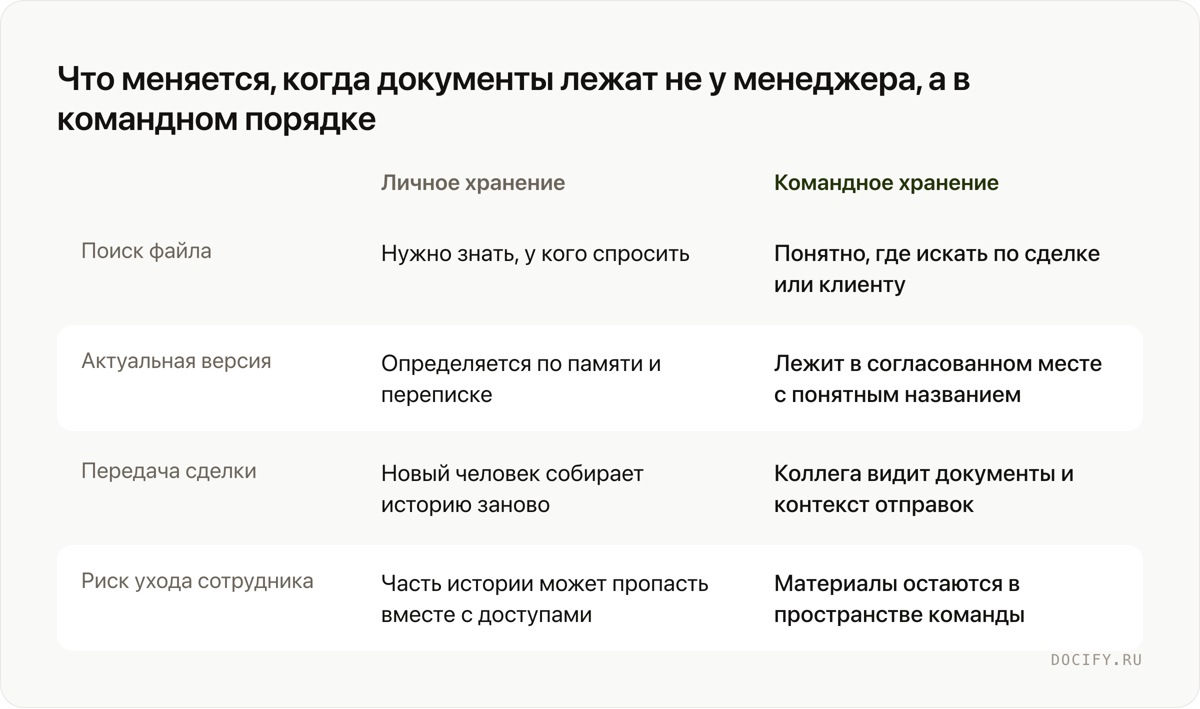 Что меняется, когда документы лежат не у менеджера, а в командном порядке