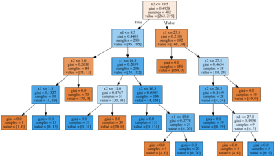A3.  Decision trees with a toy task and the UCI Adult dataset