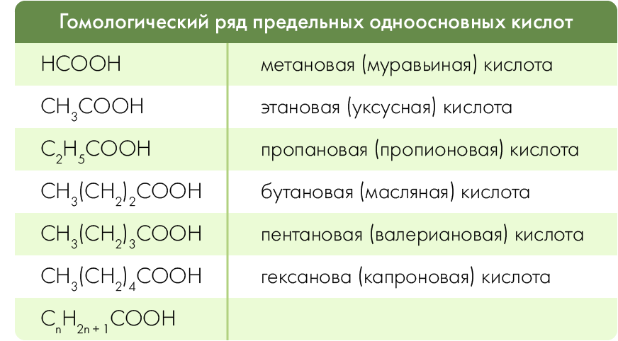 Гомологический ряд изомерия карбоновых кислот