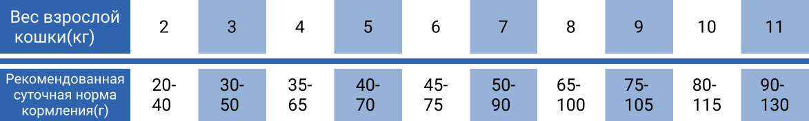 суточная норма кормления