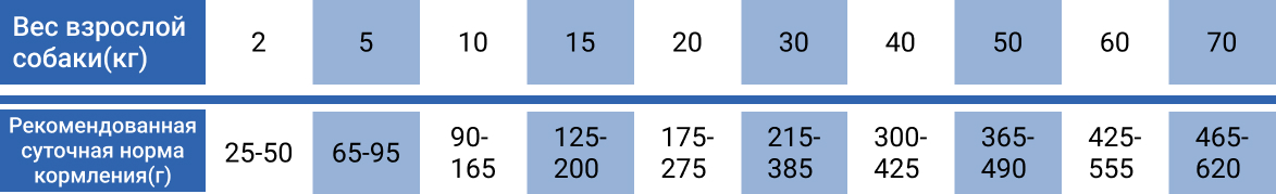суточная норма кормления