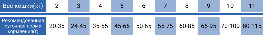 суточная норма кормления