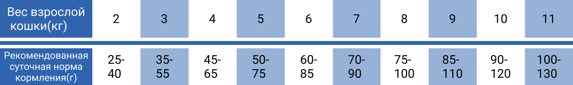 суточная норма кормления