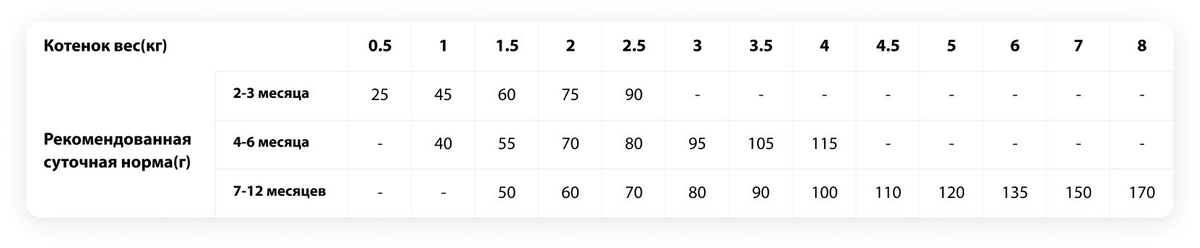 суточная норма кормления