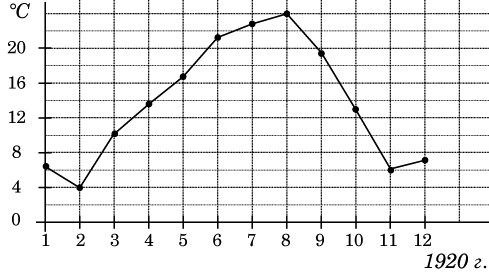 На рисунке жирными точками показана среднемесячная температура воздуха в сочи за каждый месяц 1920 г