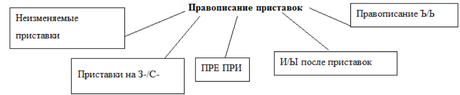 Безразлично неизменяемая приставка