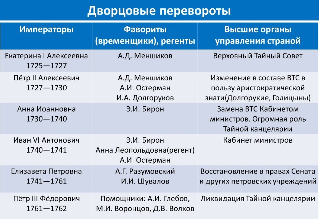 Дворцовые перевороты в истории России 1725-: таблица политики и исторические события