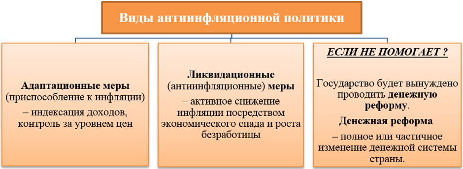 Обоснуйте проведение государством антиинфляционной политики. Виды антиинфляционной политики. Антиинфляционная политика виды. Виды антиинфляционной политики государства. Основные виды антиинфляционной политики.