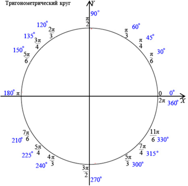 Синус альфа окружность. Единичная тригонометрическая окружность. Тригонометрический круг 10 класс. Тригонометрический круг отрицательные значения. Единичная окружность синус.