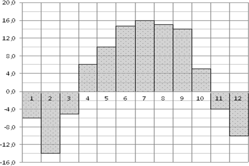 На диаграмме показана средняя дневная температура в каждом месяце в городе
