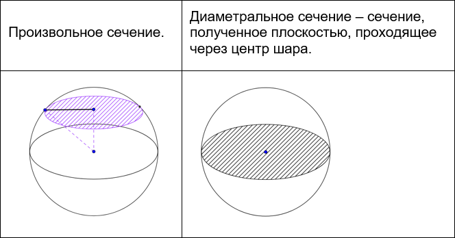 Диаметральной плоскостью шара называется. Диаметральное сечение шара. Сечение шара плоскостью плоскостью. Сечение шара диаметральной плоскостью. Сечение сферы и шара плоскостью.
