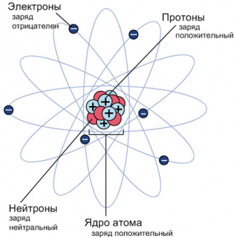 Изменение заряда протона. Заряд нейтрона. Нейтрон щарчд. Заряд Протона и нейтрона. Протоны и нейтроны в ядре.