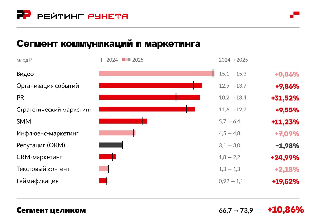«Рейтинг Рунета»: рынок услуг по организации событий вырос на 9,86% за 2025 год