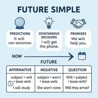 Future Simple