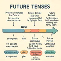 Future Tenses
