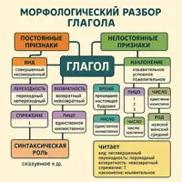Морфологический разбор глагола