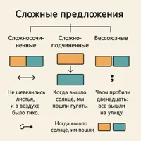 Сложные предложения
