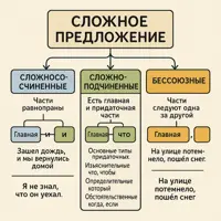 Сложное предложение