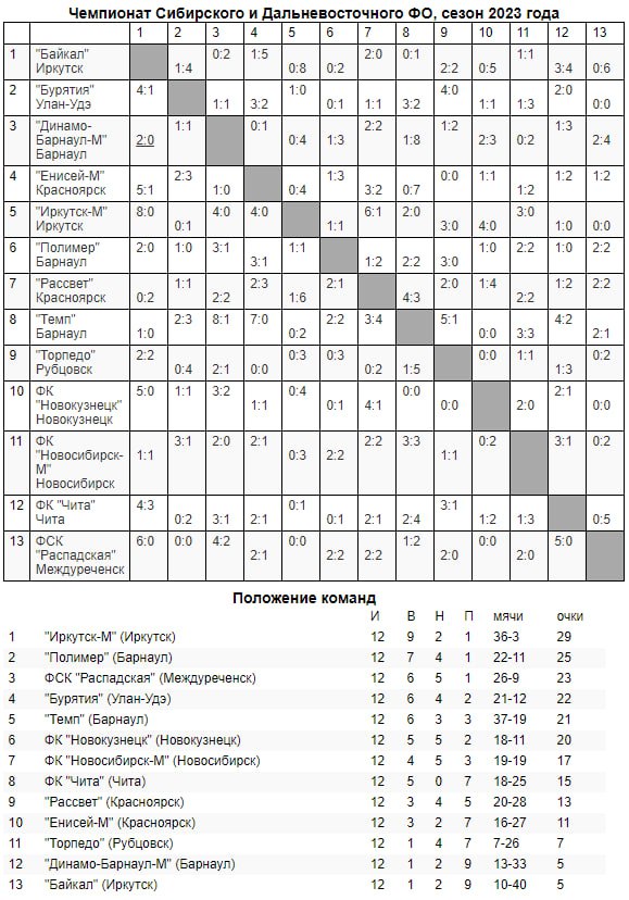 Швейцария 1 дивизион таблица