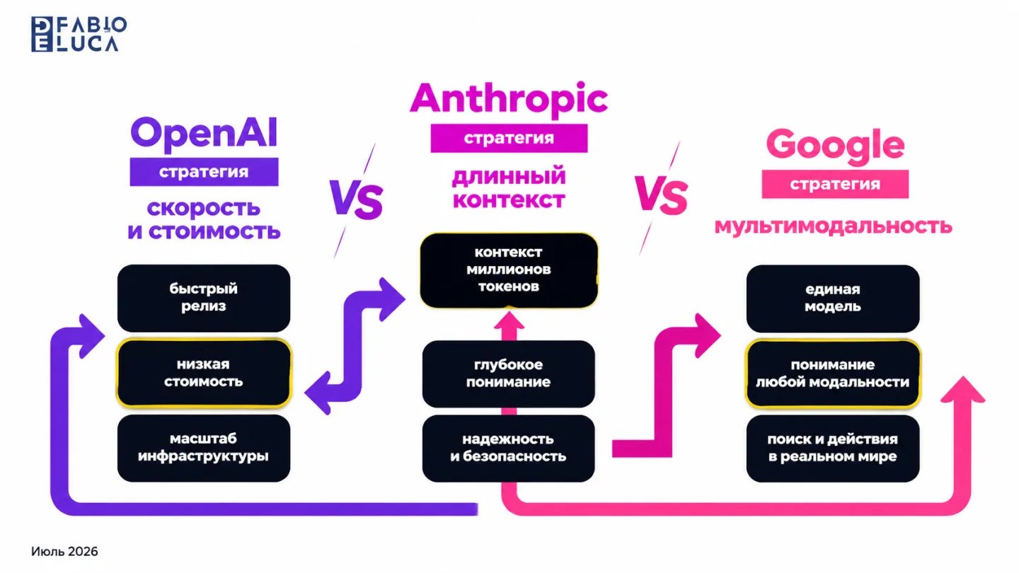 type=diagram | about=три параллельных стратегии крупных AI-лабораторий в июле 2026: OpenAI снижает стоимость инференса, Anthropic усиливает длинный контекст, Google расширяет мультимодальность | steps