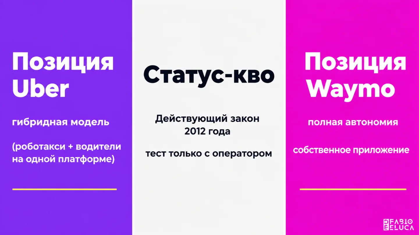type=diagram | about=конфликт позиций Uber и Waymo по законопроекту о беспилотных такси в Вашингтоне | steps=Uber: гибридная модель (роботакси + водители на одной платформе) -> Действующий закон 2012