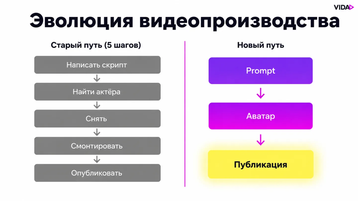 type=diagram | about=Сравнение workflow создания корпоративного видео до и после Google Vids Gemini с Personal Avatars | steps=Написать скрипт -> Найти актёра -> Снять -> Смонтировать -> Опубликовать