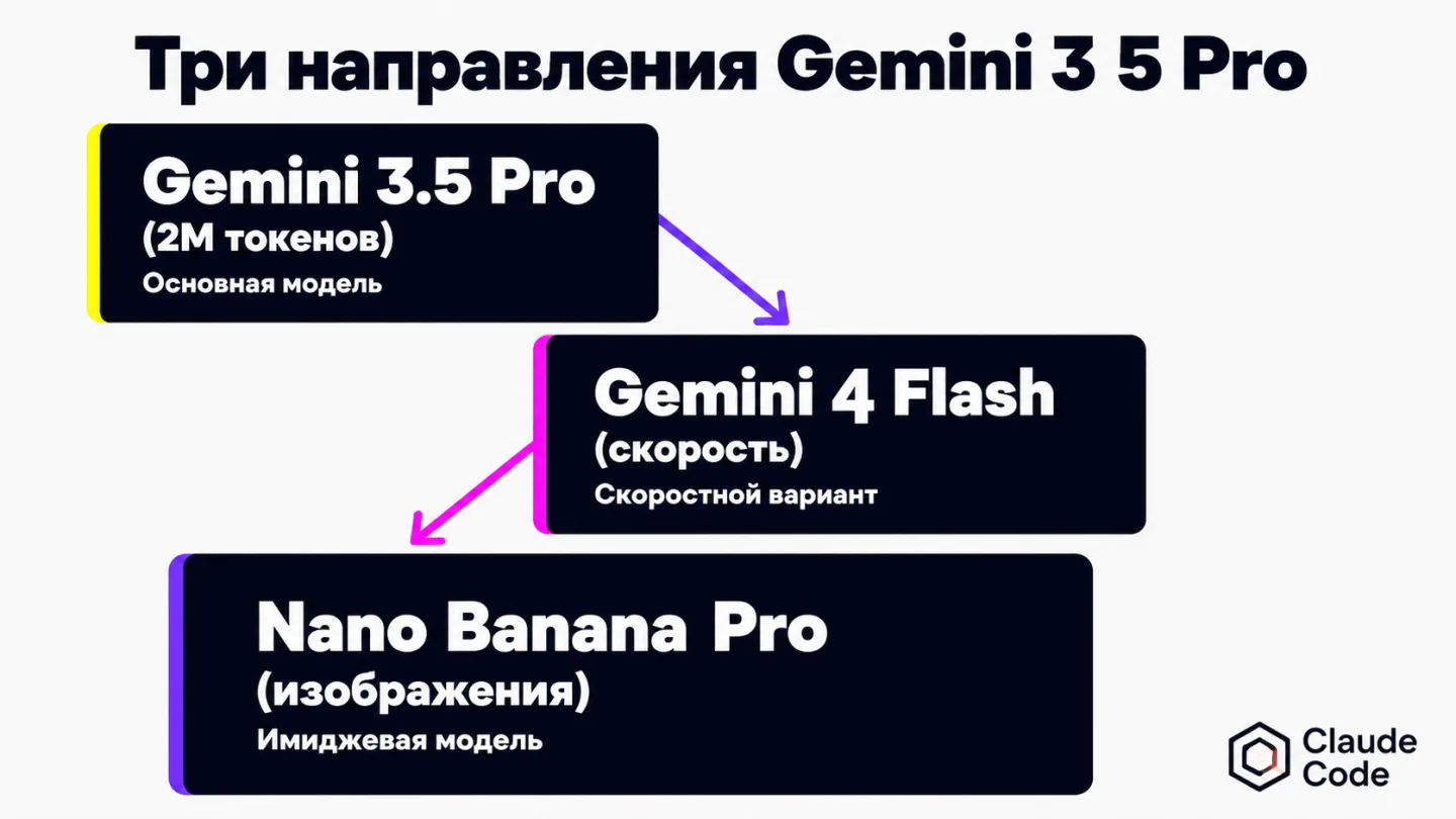 type=diagram | about=Экосистема продуктов Google DeepMind вокруг Gemini 3.5 Pro: три ключевых направления - Gemini 3.5 Pro (core model), Gemini 4 Flash (speed variant), Nano Banana Pro (image model) |