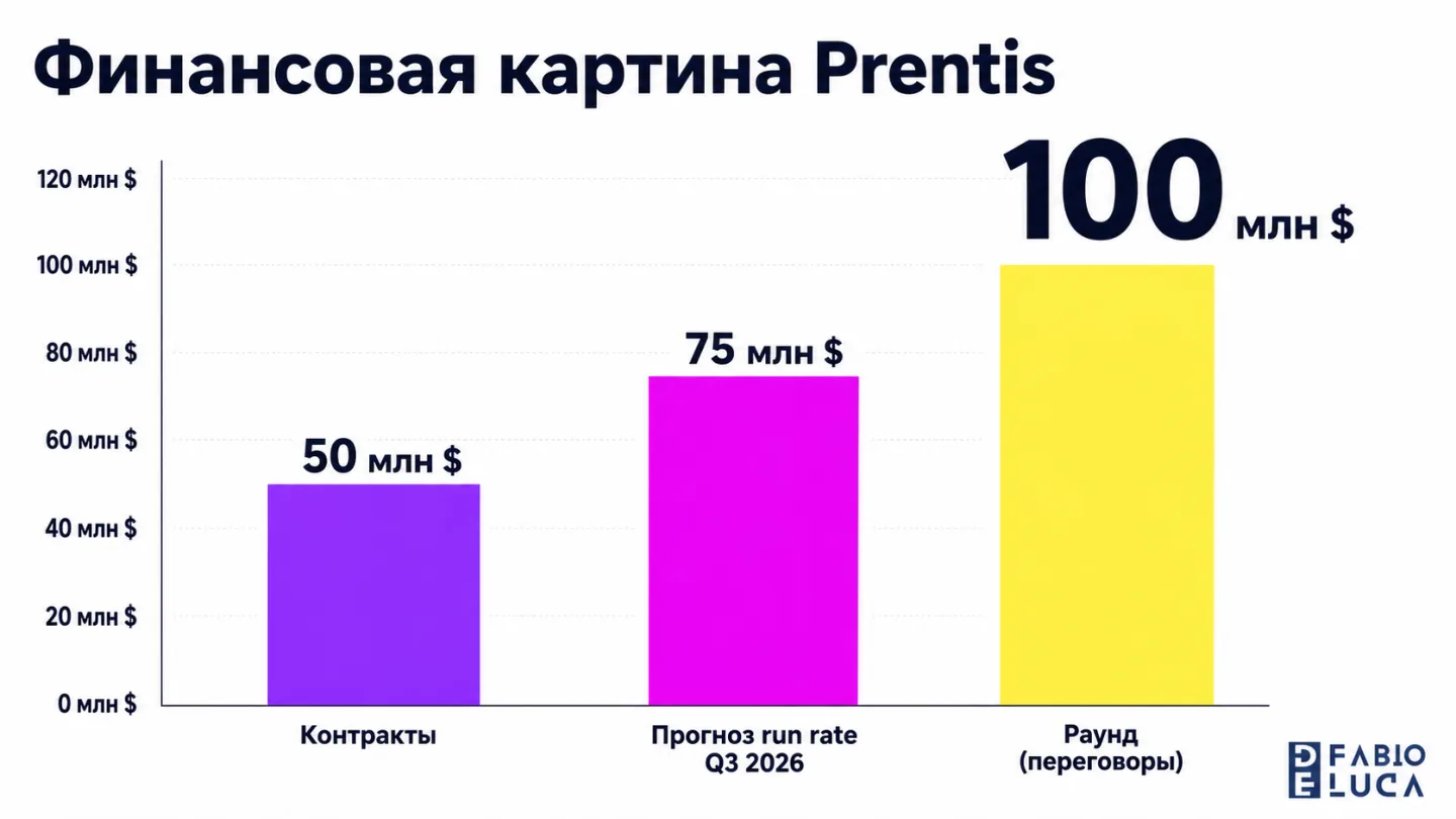 type=chart | about=ключевые финансовые показатели Prentis: контракты, прогноз run rate и раунд | headline=Финансовая картина Prentis | chart_type=bar | data=Контракты:50; Прогноз run rate Q3 2026:75;